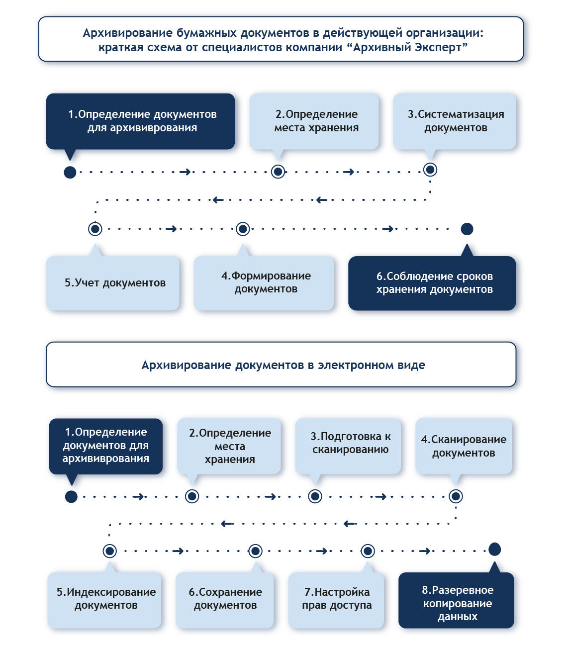 Краткая схема архивирования документов
