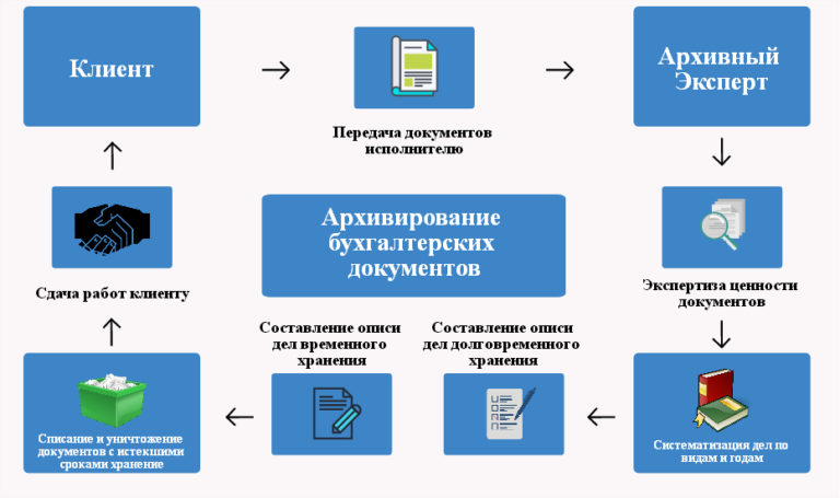 Архив организации презентация