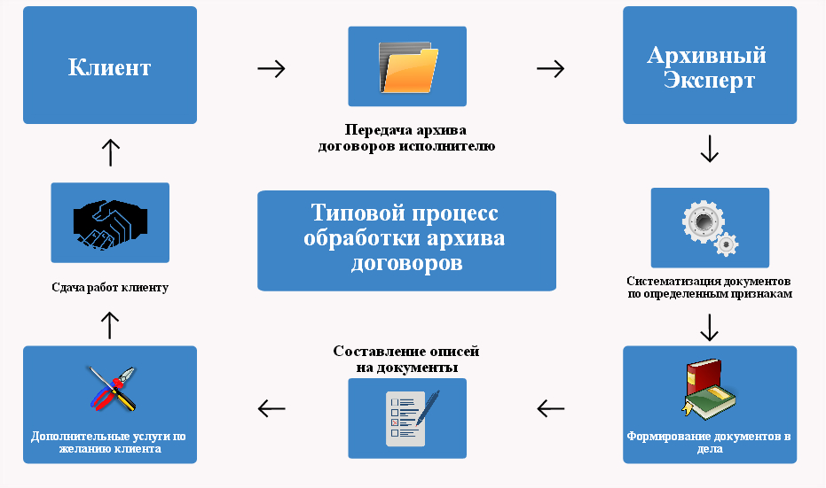 Архив проекта. Электронная передача информации. Цифровая передача данных. Сбор и подготовка данных ввод данных. Экспертные данные это.