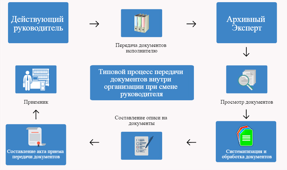 Схема передачи документов в архив