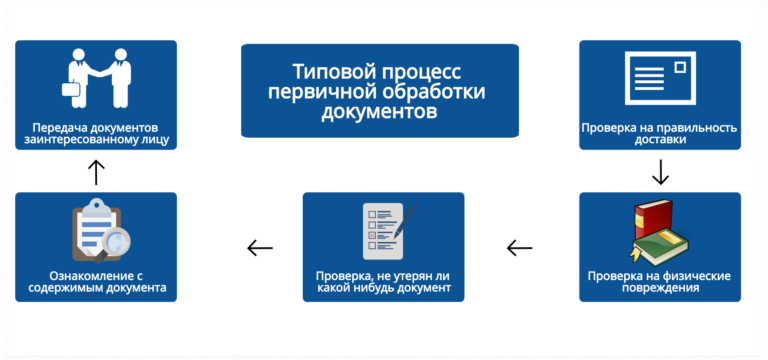 Разрешается ли обработка и хранение служебных документов на компьютере имеющих выход в интернет