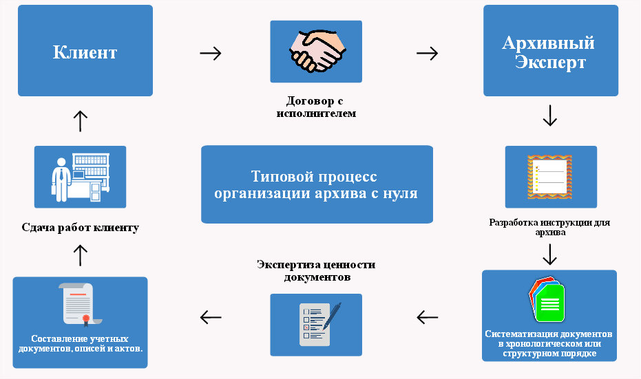 Схема управления архивным делом