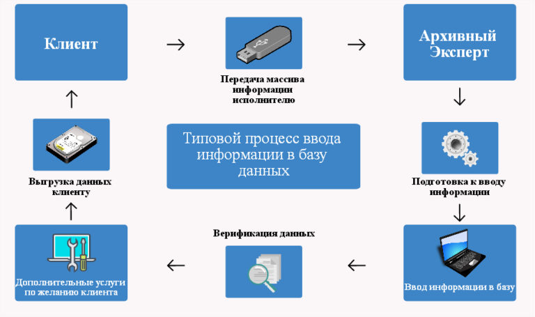 Процессор ввод каких данных