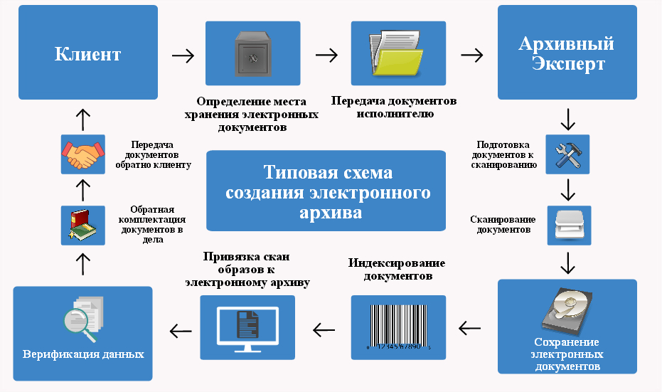 Как создать электронный архив документов самостоятельно на компьютере