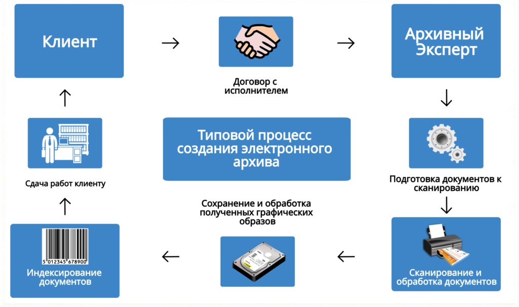 Как создать электронный архив документов самостоятельно на компьютере