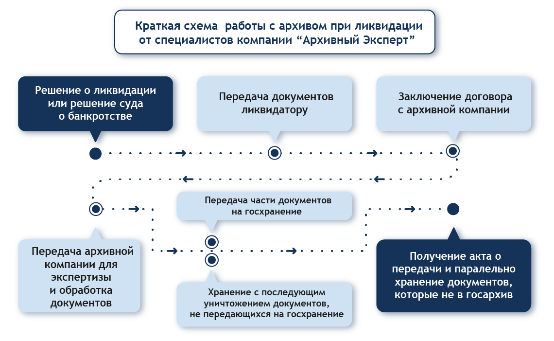Краткая схема работы с архивом при ликвидации
